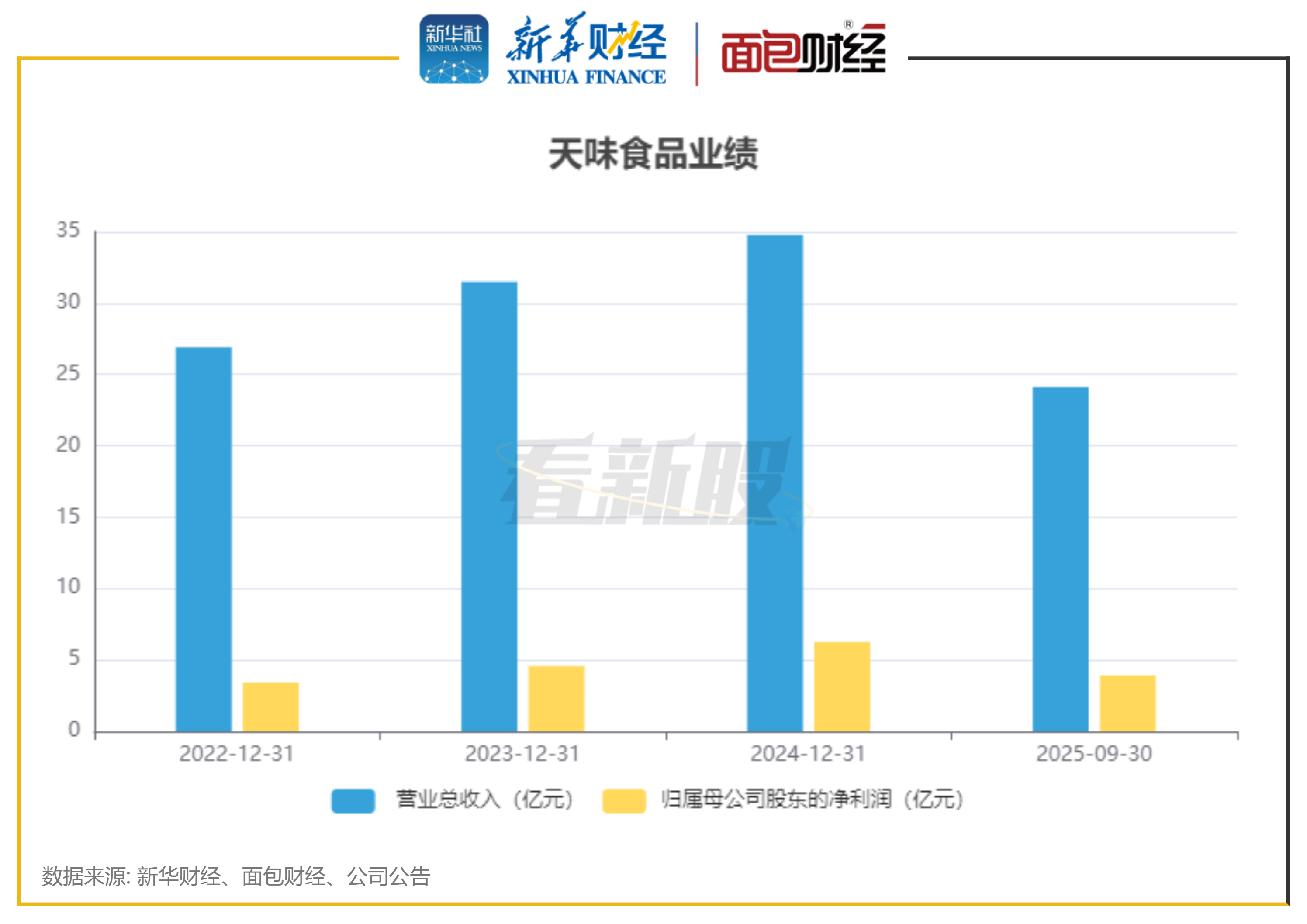 天味食品港股IPO:前三季度归母净利润下降 实控人多次减持 第1张 天味食品港股IPO:前三季度归母净利润下降 实控人多次减持 第1张