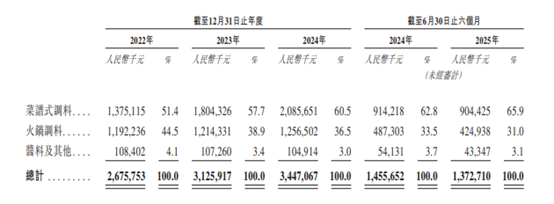 天味食品港股IPO:前三季度归母净利润下降 实控人多次减持 第2张 天味食品港股IPO:前三季度归母净利润下降 实控人多次减持 第2张