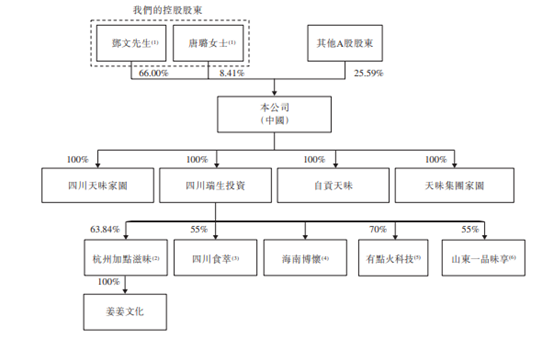 天味食品港股IPO:前三季度归母净利润下降 实控人多次减持 第3张 天味食品港股IPO:前三季度归母净利润下降 实控人多次减持 第3张