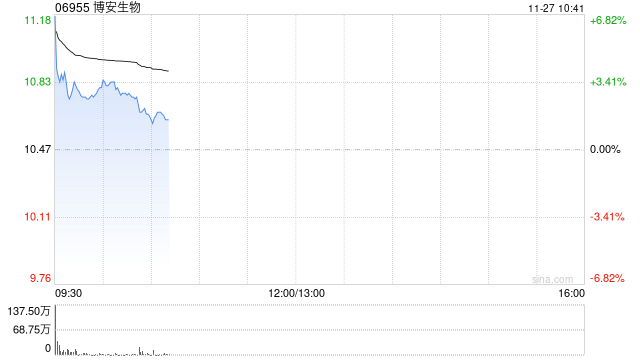 博安生物盘中涨近7% 阿柏西普眼内注射溶液获国家药监局批准上市 第1张 博安生物盘中涨近7% 阿柏西普眼内注射溶液获国家药监局批准上市 第1张