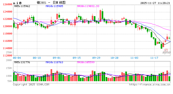 长江有色:过剩及高库存压制基本面支撑减弱 27日镍价或小跌 第2张 长江有色:过剩及高库存压制基本面支撑减弱 27日镍价或小跌 第2张