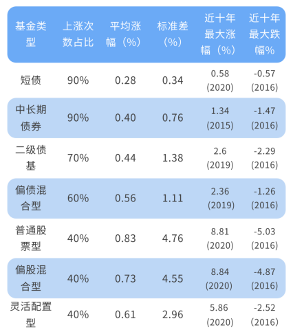 长城基金：12月哪类资产占优？十年数据指向这些方向  第2张