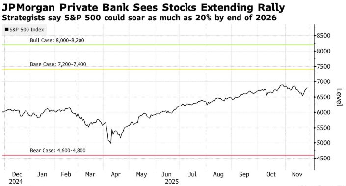 小摩反驳“AI泡沫论”，预测明年标普500有望涨20%至8200点！  第1张