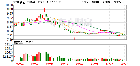 宋城演艺：大股东质押融资系基于其自身资金规划的行为  第1张