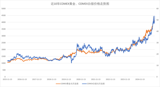力压黄金,白银跑出历史新高! 第1张 力压黄金,白银跑出历史新高! 第1张