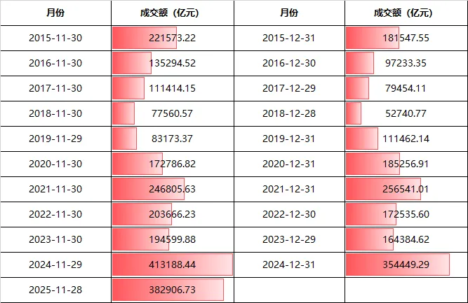 12月A股还能涨吗?明天开盘前,你需要知道的都在这里 第4张 12月A股还能涨吗?明天开盘前,你需要知道的都在这里 第4张