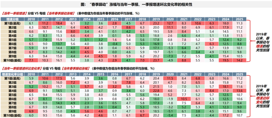 广发策略：2026年“春季躁动”前瞻  第7张