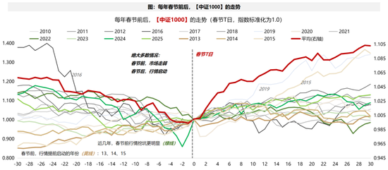 广发策略：2026年“春季躁动”前瞻  第16张