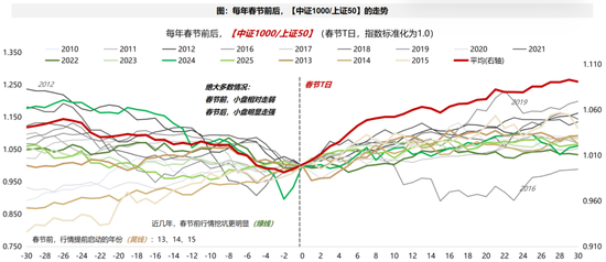 广发策略：2026年“春季躁动”前瞻  第17张