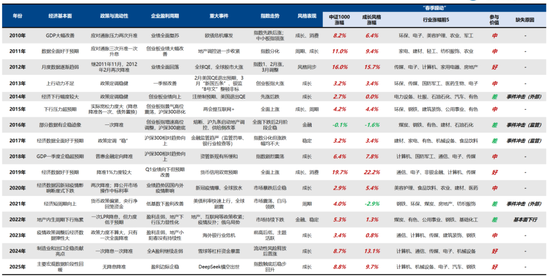 广发策略：2026年“春季躁动”前瞻  第19张