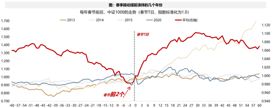 广发策略：2026年“春季躁动”前瞻  第20张