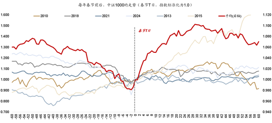 广发策略：2026年“春季躁动”前瞻  第21张