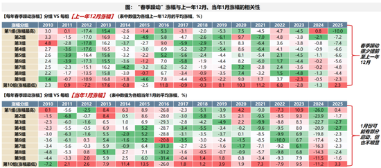 广发策略：2026年“春季躁动”前瞻  第22张