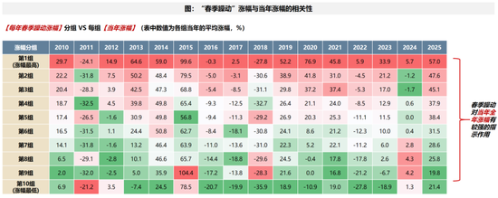 广发策略：2026年“春季躁动”前瞻  第23张