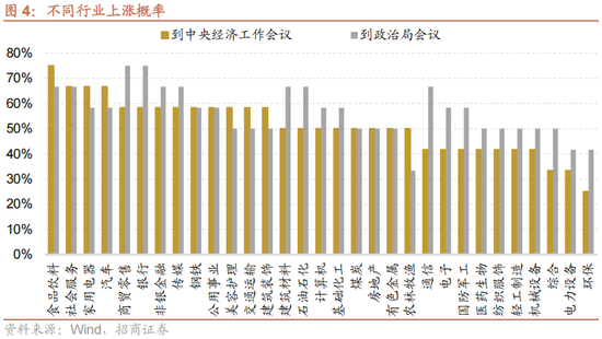 招商策略:跨年行情,蓝筹启动 第9张 招商策略:跨年行情,蓝筹启动 第9张