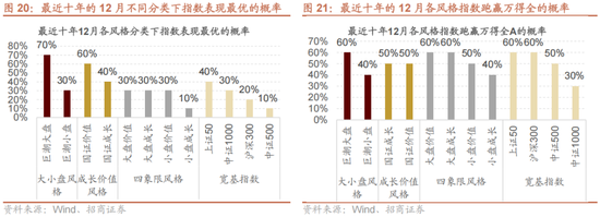 招商策略:跨年行情,蓝筹启动 第25张 招商策略:跨年行情,蓝筹启动 第25张