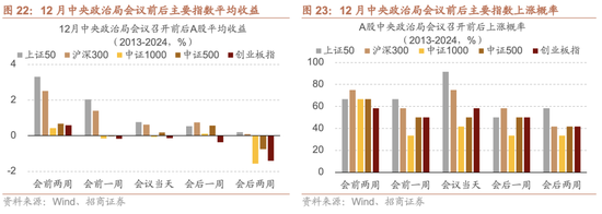 招商策略:跨年行情,蓝筹启动 第26张 招商策略:跨年行情,蓝筹启动 第26张