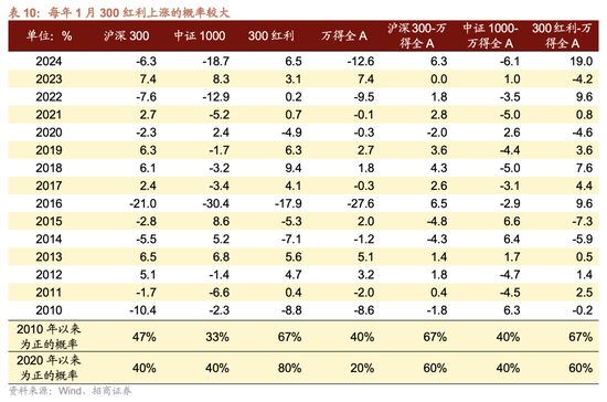 招商策略:跨年行情,蓝筹启动 第28张 招商策略:跨年行情,蓝筹启动 第28张