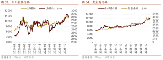 招商策略:跨年行情,蓝筹启动 第36张 招商策略:跨年行情,蓝筹启动 第36张