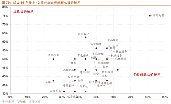 招商策略:跨年行情,蓝筹启动 第72张 招商策略:跨年行情,蓝筹启动 第72张