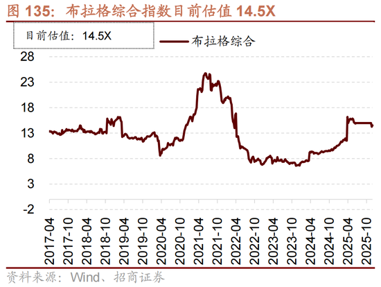 招商策略:跨年行情,蓝筹启动 第109张 招商策略:跨年行情,蓝筹启动 第109张
