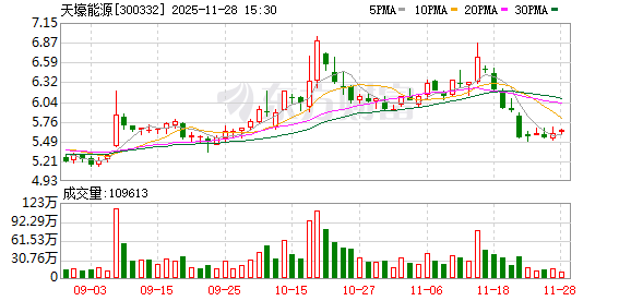 天壕能源：募投项目结项并将节余募集资金永久补充流动资金  第1张