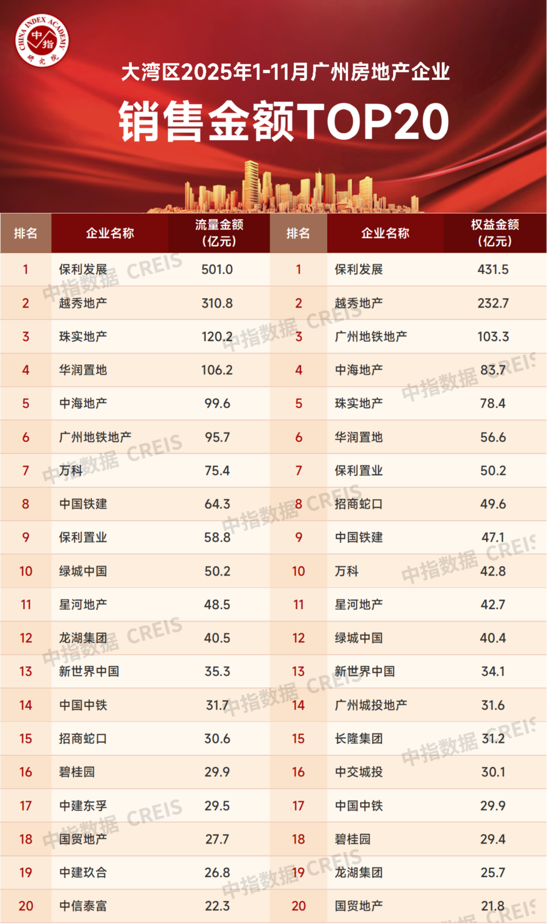 大湾区2025年1-11月广州房地产企业销售业绩排行榜 第2张 大湾区2025年1-11月广州房地产企业销售业绩排行榜 第2张