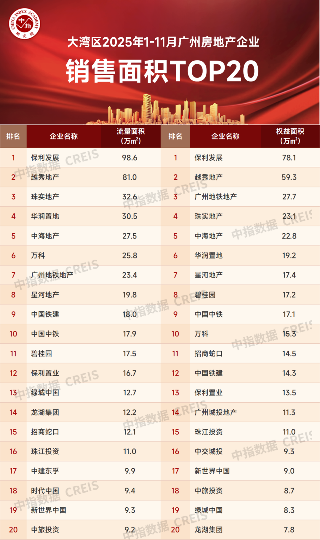 大湾区2025年1-11月广州房地产企业销售业绩排行榜 第3张 大湾区2025年1-11月广州房地产企业销售业绩排行榜 第3张