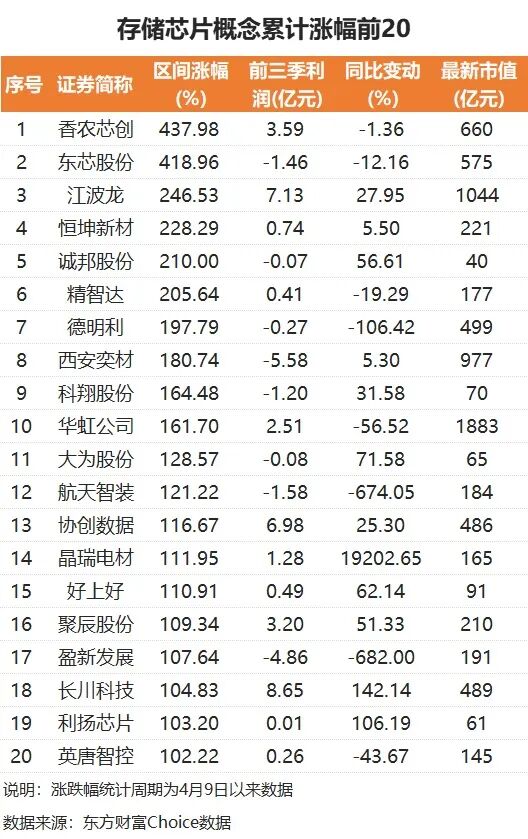 巨头大动作！存储芯片20股翻倍 融资客爆买这些股  第2张