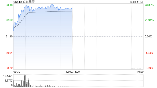 京东健康早盘涨近4% 公司流感检测试剂及儿童感冒药品需求高增  第1张
