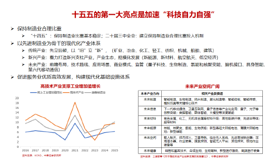 李迅雷谈十五五的三大亮点与投资机会:科技自力自强、大力提振消费、国产替代(附演讲PPT) 第6张 李迅雷谈十五五的三大亮点与投资机会:科技自力自强、大力提振消费、国产替代(附演讲PPT) 第6张