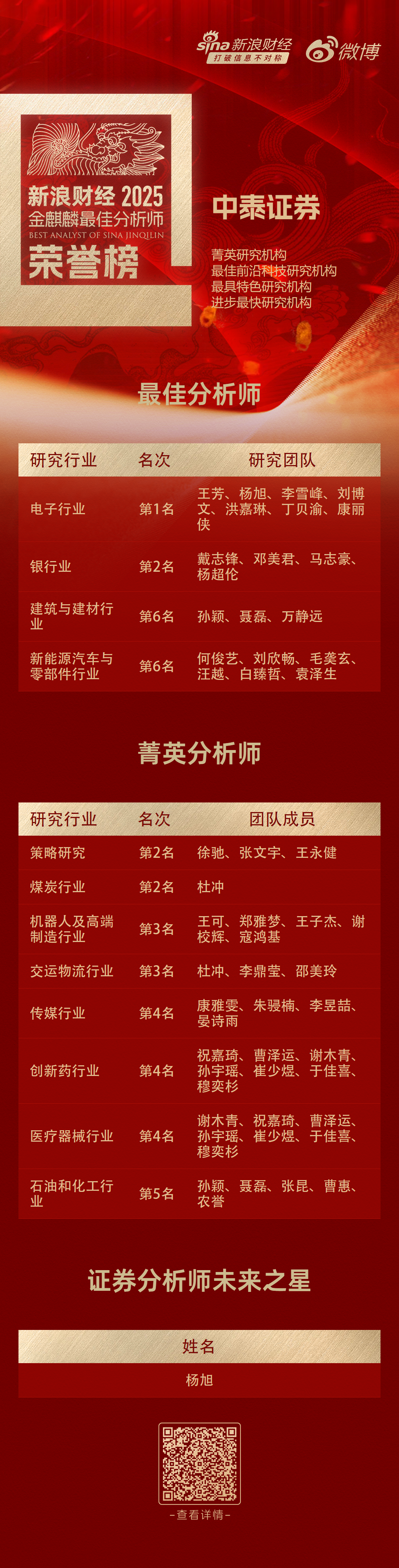 中泰证券王芳团队荣获第七届金麒麟电子行业最佳分析师第一名 最新观点:存储超级大周期拉开帷幕 第4张 中泰证券王芳团队荣获第七届金麒麟电子行业最佳分析师第一名 最新观点:存储超级大周期拉开帷幕 第4张