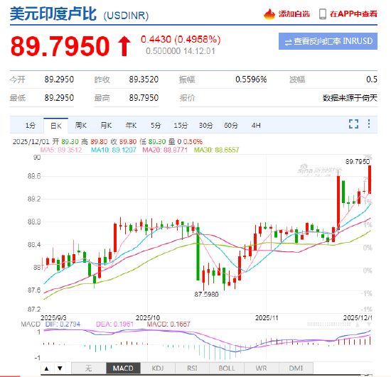 印度卢比兑美元跌破89.79，创历史新低！  第2张