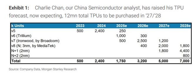 大摩大幅上调谷歌TPU产量预测:2027年达500万块,每50万块“外销”或增收130亿美元 第1张 大摩大幅上调谷歌TPU产量预测:2027年达500万块,每50万块“外销”或增收130亿美元 第1张