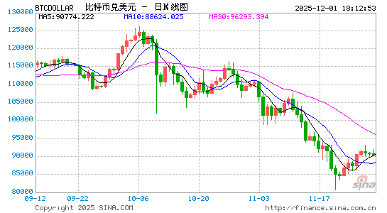 比特币一路狂泻至8.6万美元以下!市场刚企稳,抛售情绪再度迸发 第1张 比特币一路狂泻至8.6万美元以下!市场刚企稳,抛售情绪再度迸发 第1张
