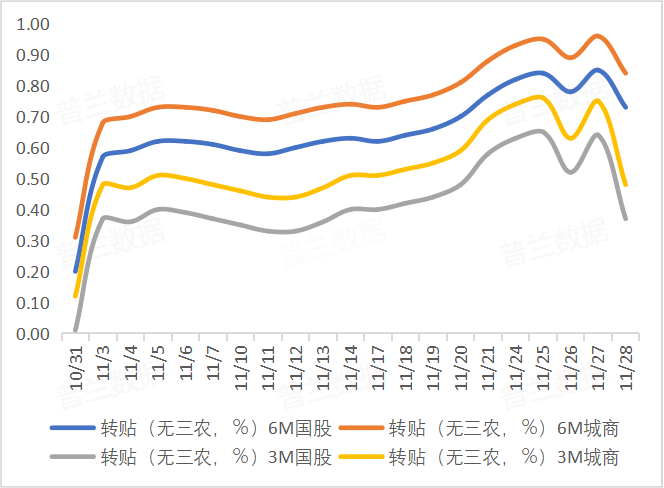 2025年11月票据市场回顾与12月展望  第3张