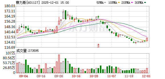 赛力斯：前11月新能源汽车销量41.13万辆 同比增长5.58%  第1张