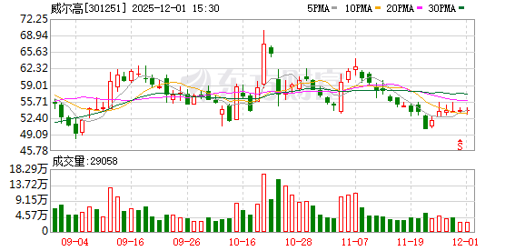 威尔高:泰国基地2025年底月产能将达10万平方米 第1张 威尔高:泰国基地2025年底月产能将达10万平方米 第1张