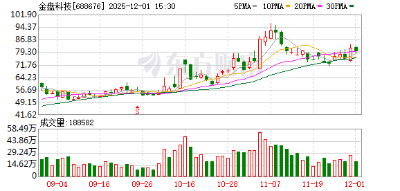 金盘科技大宗交易成交26.00万股 成交额1924.00万元  第1张