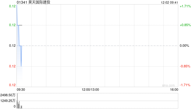 昊天国际建投拟溢价约0.85%配售2.49亿股 净筹约2870万港元 第1张 昊天国际建投拟溢价约0.85%配售2.49亿股 净筹约2870万港元 第1张