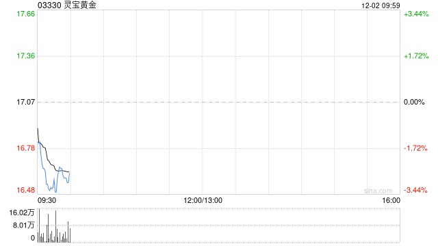 灵宝黄金完成发行11.66亿港元零息可转换债券  第1张