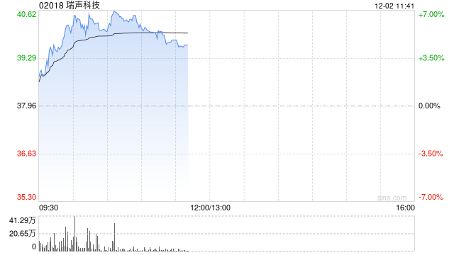 手机产业链股延续昨日上涨 瑞声科技涨逾5%丘钛科技涨逾3% 第1张 手机产业链股延续昨日上涨 瑞声科技涨逾5%丘钛科技涨逾3% 第1张