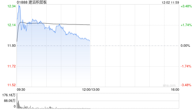 建滔积层板盘中涨超3% 高阶覆铜板货源紧俏厂商年内已多次提价  第1张