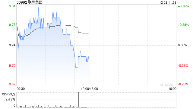 高盛:维持对联想集团正面看法 目标价13.25港元 料服务器需求上升可推动收入增长 第1张 高盛:维持对联想集团正面看法 目标价13.25港元 料服务器需求上升可推动收入增长 第1张