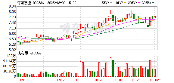 海南高速:海南省交通投资集团有限公司完成了重组整合,重塑了公司的战略定位 第1张 海南高速:海南省交通投资集团有限公司完成了重组整合,重塑了公司的战略定位 第1张