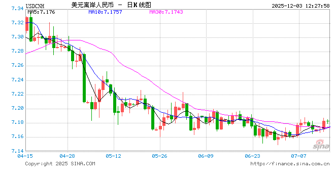 人民币兑美元中间价报7.0754,上调40点 升值至2024年10月14日以来最高! 第1张 人民币兑美元中间价报7.0754,上调40点 升值至2024年10月14日以来最高! 第1张