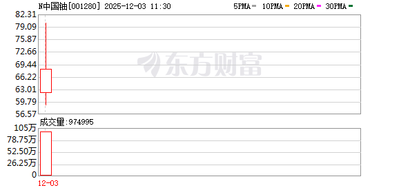 N中国铀上午收盘涨281.50% 半日换手率61.67% 第1张 N中国铀上午收盘涨281.50% 半日换手率61.67% 第1张