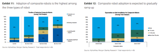 大摩中国机器人调研:人形目前缺成熟产品,复合机器人或率先放量 第2张 大摩中国机器人调研:人形目前缺成熟产品,复合机器人或率先放量 第2张