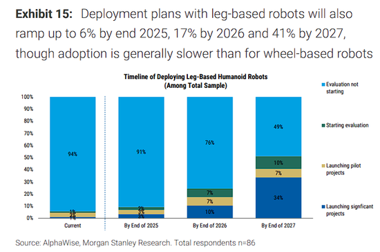 大摩中国机器人调研:人形目前缺成熟产品,复合机器人或率先放量 第4张 大摩中国机器人调研:人形目前缺成熟产品,复合机器人或率先放量 第4张