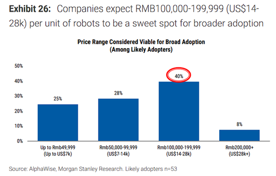 大摩中国机器人调研:人形目前缺成熟产品,复合机器人或率先放量 第8张 大摩中国机器人调研:人形目前缺成熟产品,复合机器人或率先放量 第8张